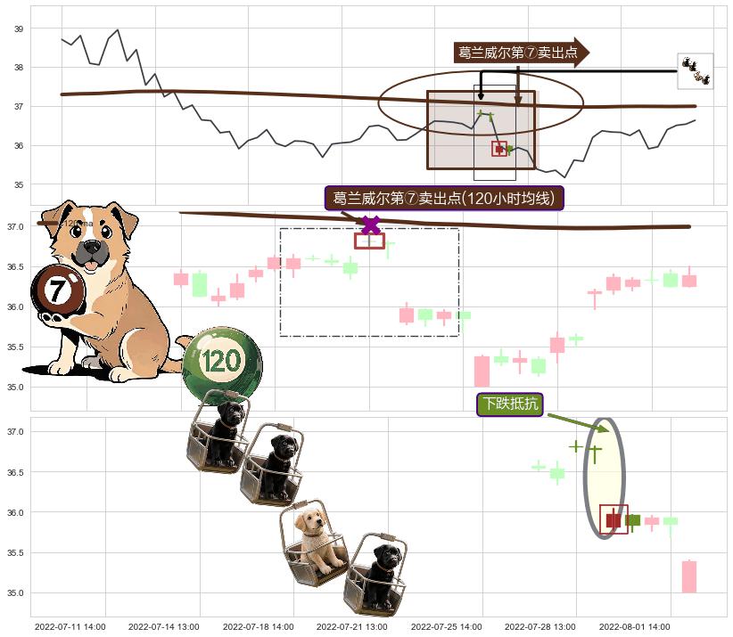 下跌抵抗+两黑夹一红+吊颈线（上吊线） ➕ 葛兰威尔第⑦卖出点