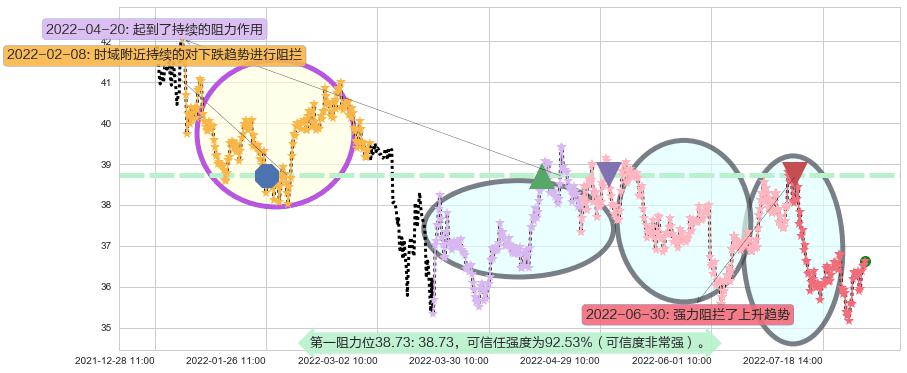 伊利股份阻力支撑位图-阿布量化