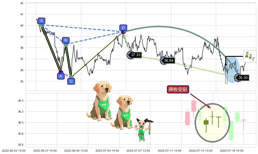 降势受阻+低档五阳线+早晨之星（黎明之星）+红三兵+旭日东升+单针探底（定海神针）+上涨螺旋桨形态 ➕ 谐波(Target)