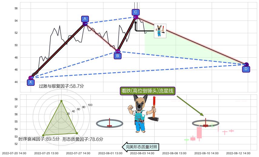 看跌(高位倒锤头)流星线+下跌抵抗 ➕ 谐波(XABCD)