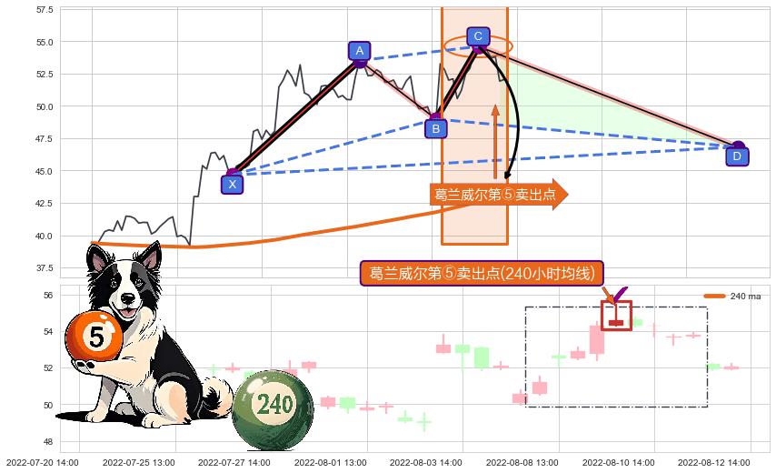 葛兰威尔第⑤卖出点+【战机起航】卖出点 ➕ 谐波(XABCD)