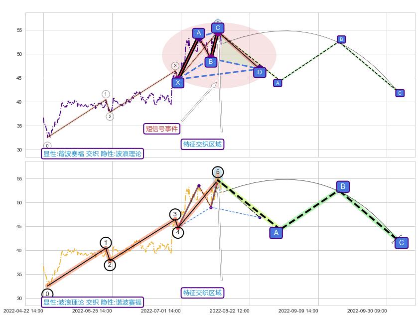 调整浪ABC ➕ 谐波(XABCD)