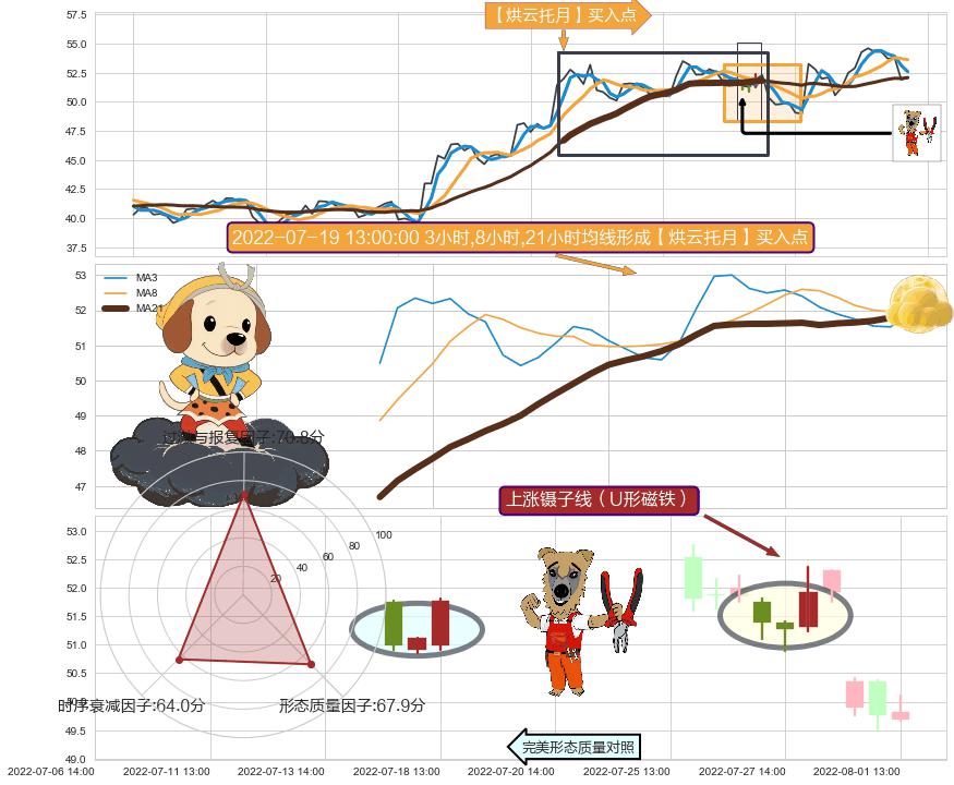 上涨镊子线（U形磁铁）+降势停顿 ➕ 【烘云托月】买入点