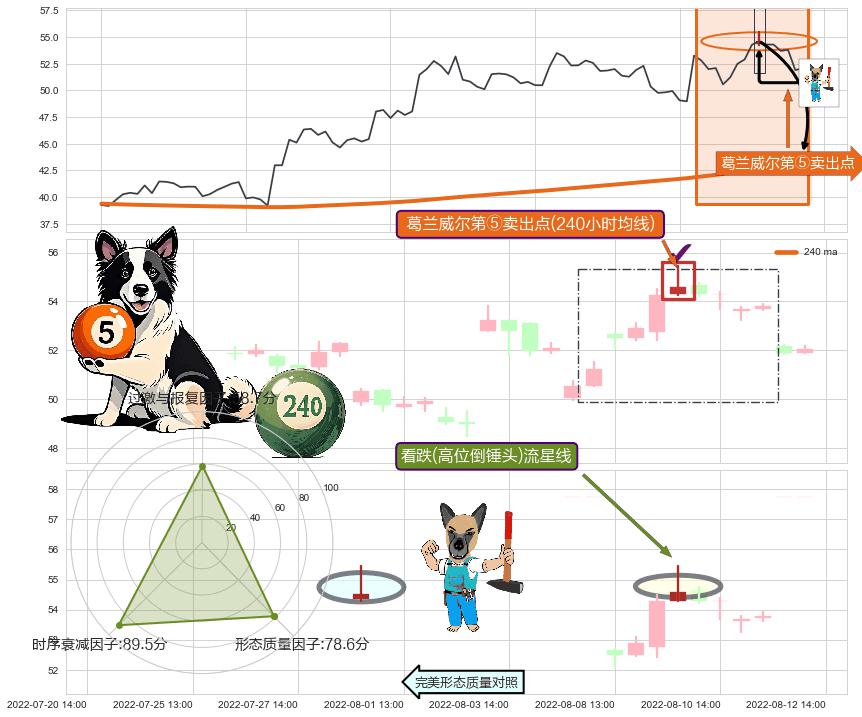 看跌(高位倒锤头)流星线+下跌抵抗 ➕ 葛兰威尔第⑤卖出点