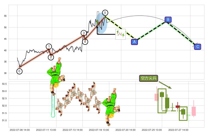 空方尖兵+黄昏之星（夜星）+下跌两颗星 ｜ 下跌三颗星+阴包阳(穿头破脚)+下降三部曲（降势三鹤）+空方炮+顶部尽头线（下山虎）+乌云盖顶+看跌(高位倒锤头)流星线+下跌抵抗 ➕ 调整浪ABC