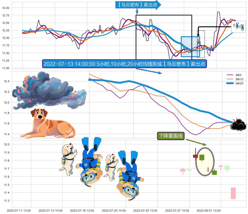 下降覆盖线 ➕ 【乌云密布】卖出点