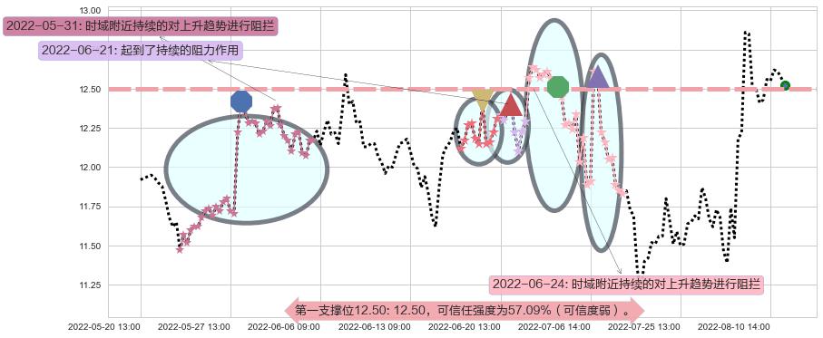 张江高科阻力支撑位图-阿布量化