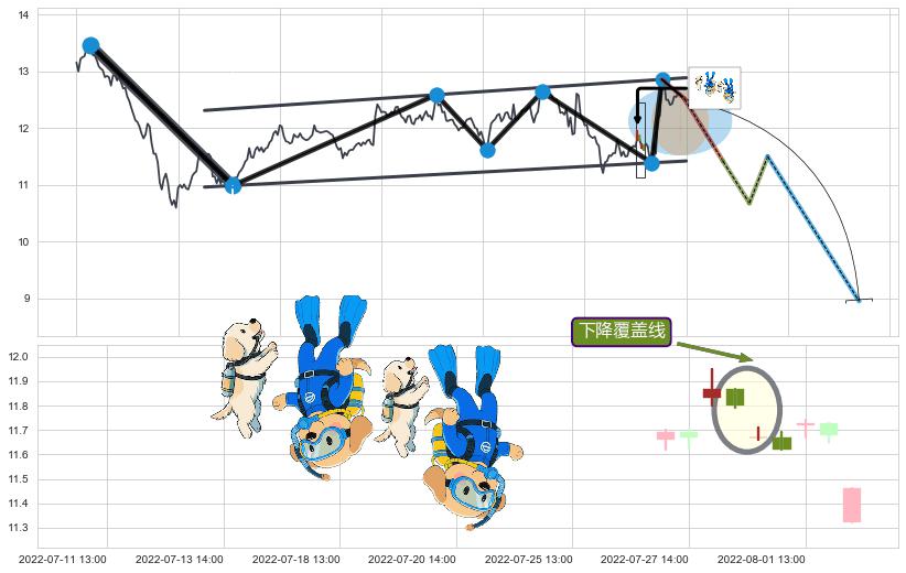 下降覆盖线+双飞乌鸦(树上二鸦)+吊颈线（上吊线）+看跌(高位倒锤头)流星线+下跌抵抗 ➕ 突破整理