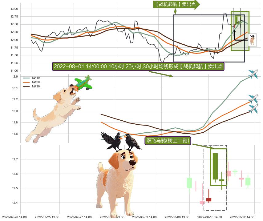 双飞乌鸦(树上二鸦)+看跌(高位倒锤头)流星线+下跌抵抗 ➕ 【战机起航】卖出点