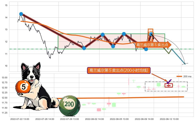 葛兰威尔第⑤卖出点+【战机起航】卖出点 ➕ 突破整理