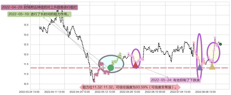 张江高科阻力支撑位图-阿布量化