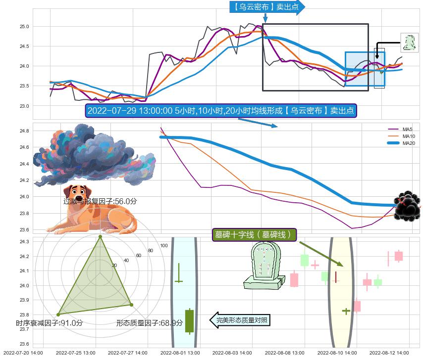 墓碑十字线（墓碑线）+下跌抵抗+双飞乌鸦(树上二鸦) ➕ 【乌云密布】卖出点