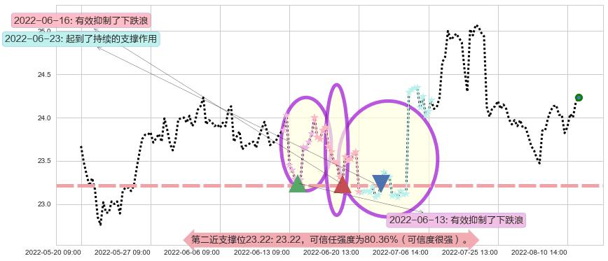 长江电力阻力支撑位图-阿布量化