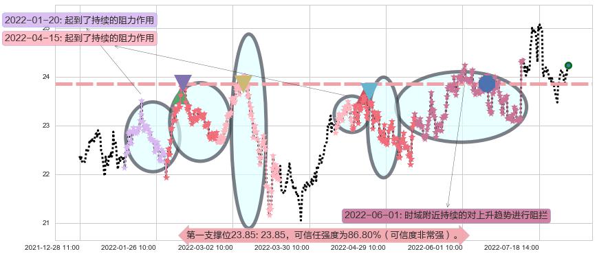 长江电力阻力支撑位图-阿布量化