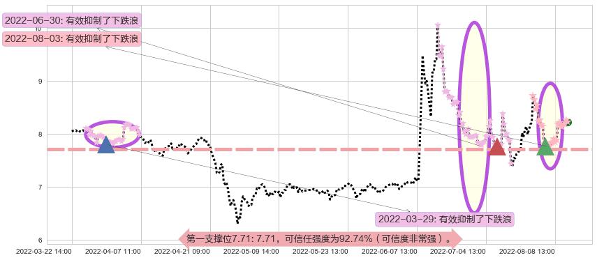 贵州燃气阻力支撑位图-阿布量化