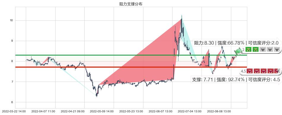 贵州燃气(sh600903)阻力支撑位图-阿布量化
