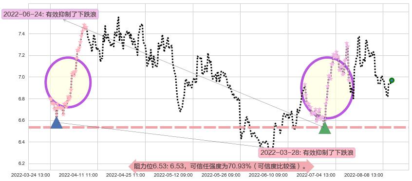 江苏银行阻力支撑位图-阿布量化