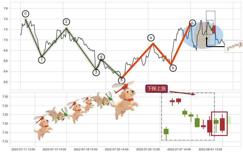 下探上涨+上升抵抗+降势停顿+上涨两颗星 | 上涨三颗星+两红夹一黑+早晨之星（黎明之星）+低位并排阳线+高位并排阳线+上涨孤独十字星+上涨螺旋桨形态+锤头线（锤子线）+三空阴线+下跌两颗星 ｜ 下跌三颗星+乌云盖顶+下跌螺旋桨 ➕ 调整浪ABC