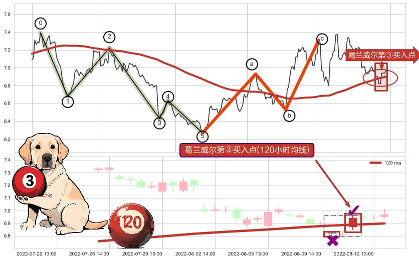 葛兰威尔第③买入点+【死亡谷】卖出点+【毒蜘蛛】卖出点+【断头铡刀】卖出点+【战机起航】卖出点 ➕ 调整浪ABC