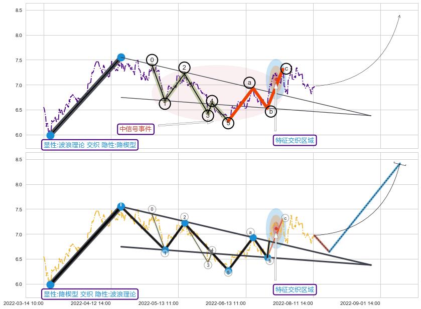 突破整理 ➕ 调整浪ABC