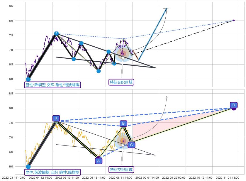 谐波(XABCD) ➕ 突破整理