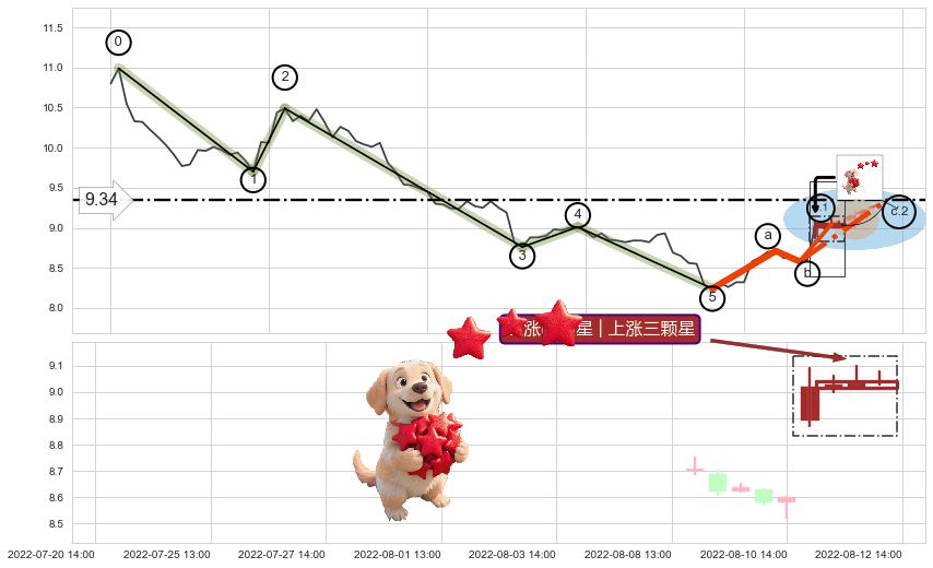 上涨两颗星 | 上涨三颗星+顶部尽头线（下山虎） ➕ 调整浪ABC