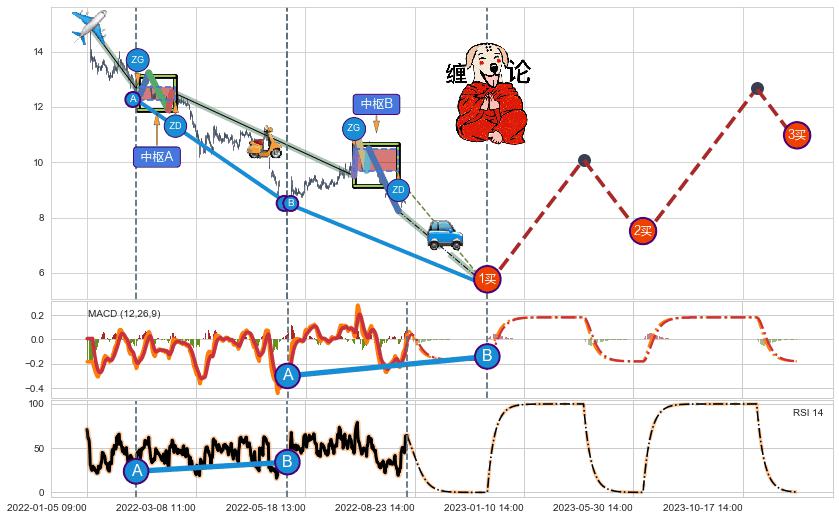 缠论买卖点分析