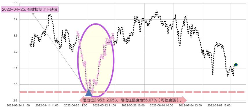 江苏有线阻力支撑位图-阿布量化