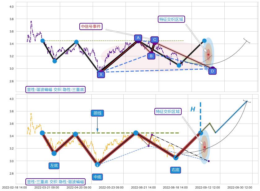 突破整理 ➕ 谐波(XABCD)