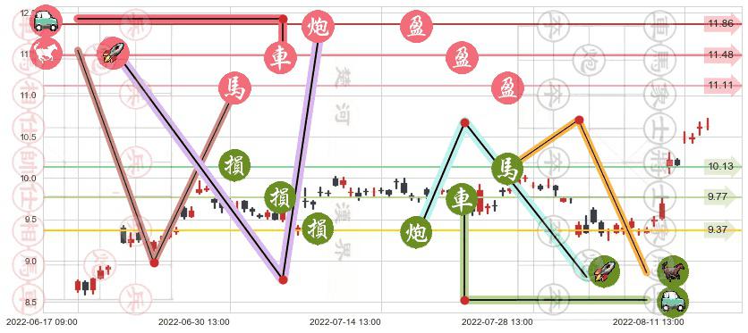 中材国际(sh600970)止盈止损位分析
