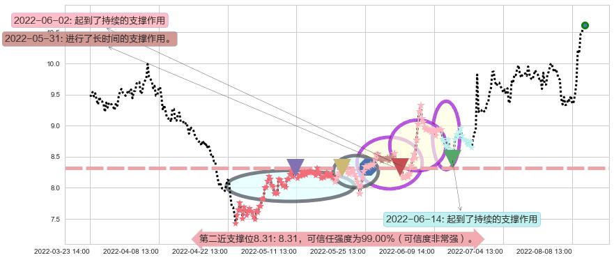 中材国际阻力支撑位图-阿布量化
