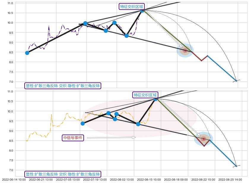 突破整理+调整浪ABC ➕ 突破整理