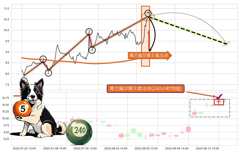 葛兰威尔第⑤卖出点+【战机起航】卖出点 ➕ 调整浪ABC