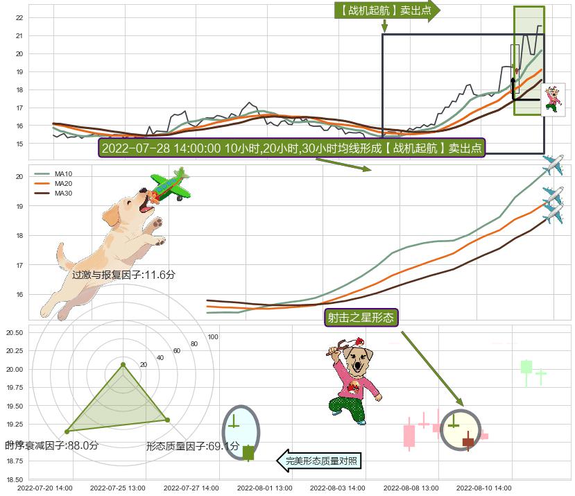 射击之星形态+吊颈线（上吊线）+双飞乌鸦(树上二鸦) ➕ 【战机起航】卖出点