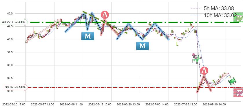 四创电子(600990)短线趋势趋势阶段分析图-阿布量化