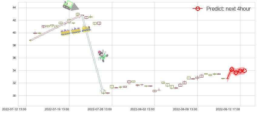 四创电子(sh600990)价格预测图-阿布量化