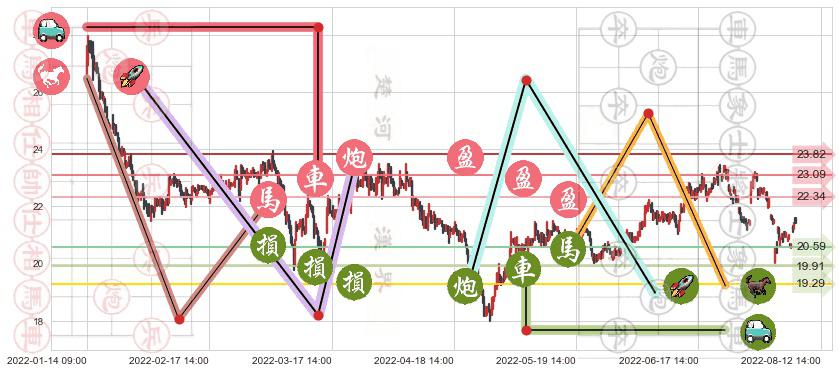 马应龙(sh600993)止盈止损位分析