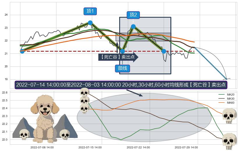 【死亡谷】卖出点+【战机起航】卖出点+【乌云密布】卖出点 ➕ 突破整理