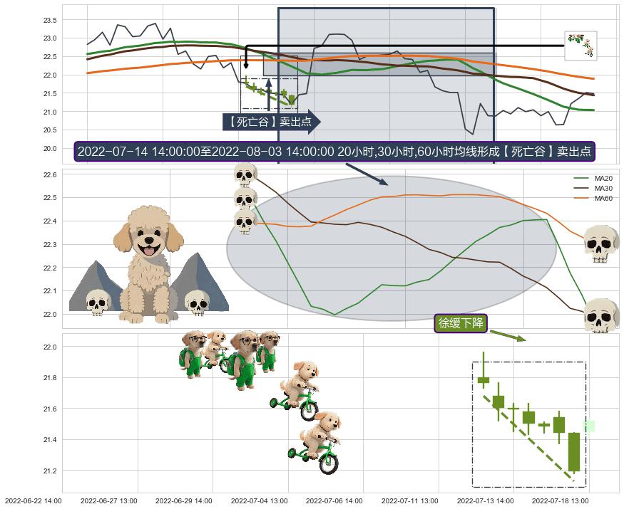 徐缓下降+高档五阴线 ➕ 【死亡谷】卖出点