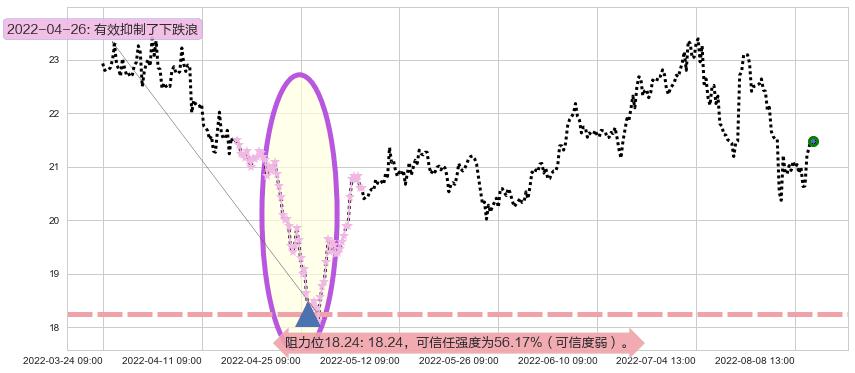 马应龙阻力支撑位图-阿布量化