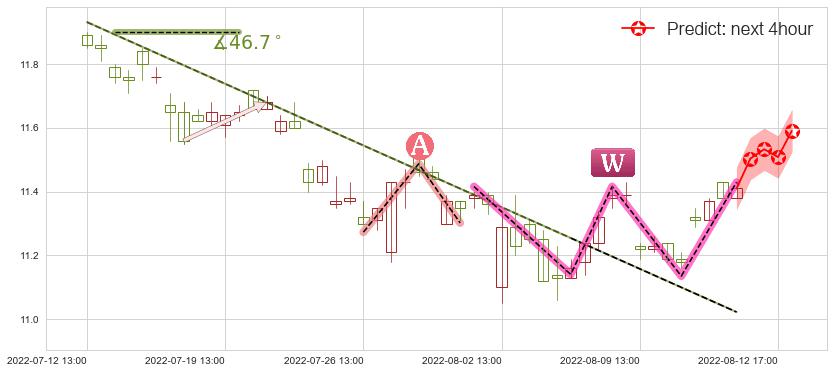 预测九州通(sh600998)价格K线图-阿布量化