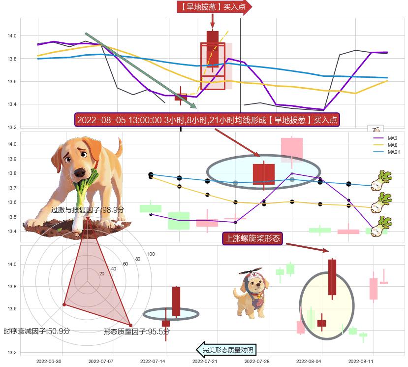 上涨螺旋桨形态 ➕ 【旱地拔葱】买入点