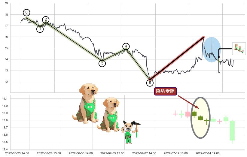 降势受阻+锤头线（锤子线）+上涨两颗星 | 上涨三颗星+底部尽头线（上山虎）+中流砥柱形态+单针探底（定海神针）+上涨螺旋桨形态+绵绵阴跌|下跌不止+下跌抵抗+升势受阻+高档五阴线+黄昏之星（夜星）+顶部尽头线（下山虎） ➕ 调整浪ABC