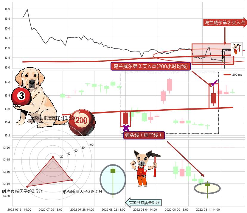 锤头线（锤子线）+上涨两颗星 | 上涨三颗星+上涨螺旋桨形态 ➕ 葛兰威尔第③买入点