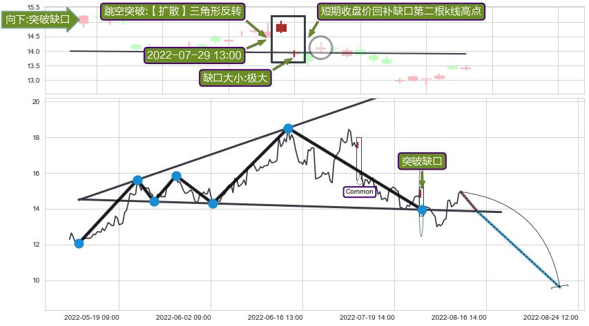 跳空缺口➕突破整理