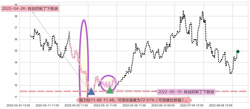 大同煤业阻力支撑位图-阿布量化
