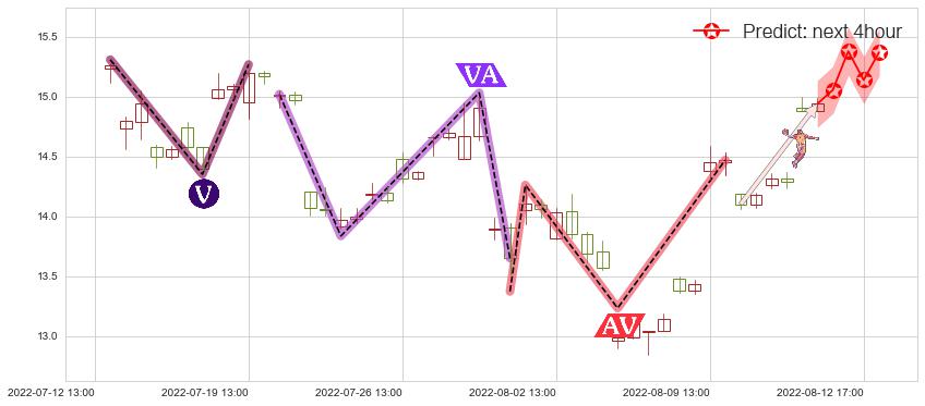 预测大同煤业(sh601001)价格K线图-阿布量化