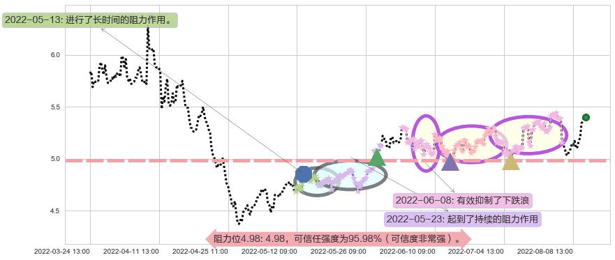 晋亿实业阻力支撑位图-阿布量化