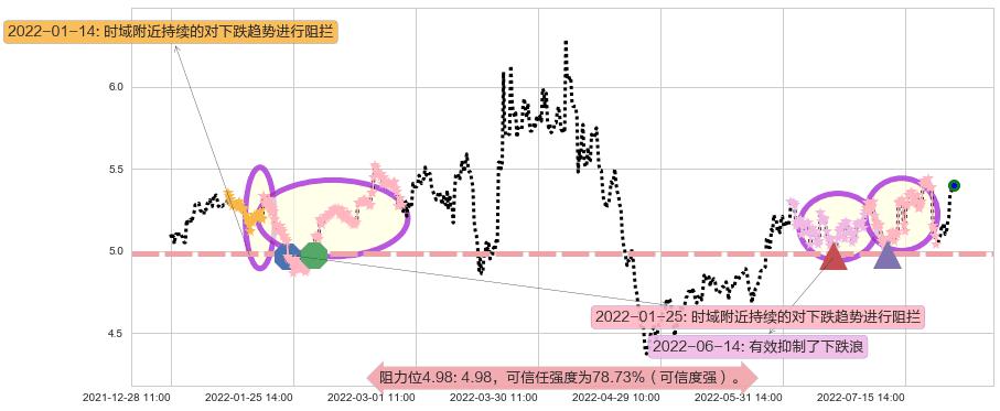 晋亿实业阻力支撑位图-阿布量化