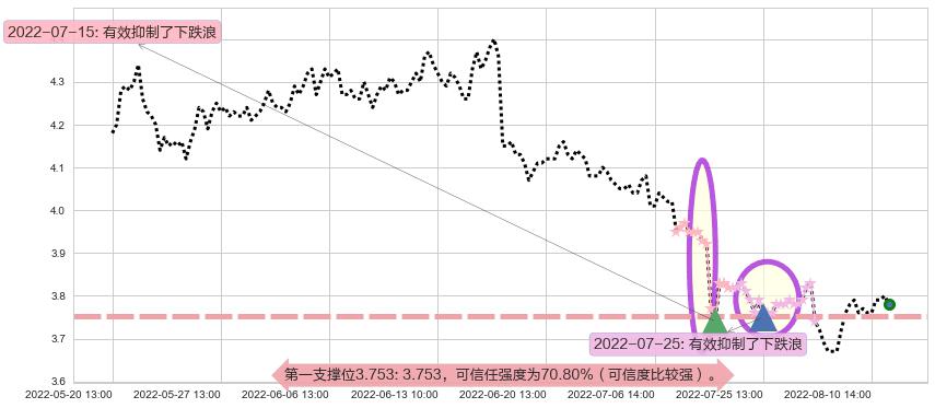 柳钢股份阻力支撑位图-阿布量化